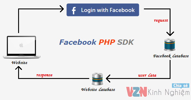 Hướng dẫn đăng nhập PHP bằng Facebook API SDK